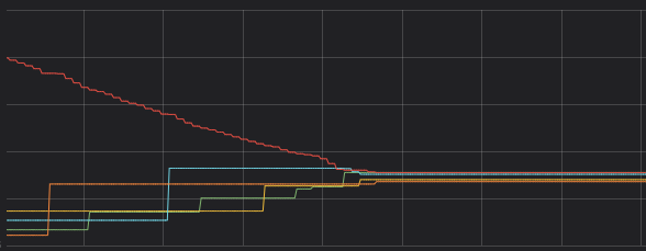 Hyper-V storage balancing result graph